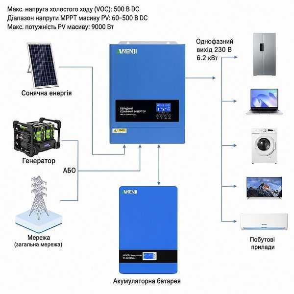 Комплект резервного живлення Anenji 6,2 кВт + 2&times; DIPOWER LiFePO4 51,2 В 100 А&middot;год, 10,24 кВт&middot;год, Wi-Fi 30925 фото