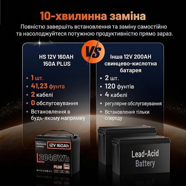 LiFePO4 12V/160Ah 150A BMS акумулятор Humsienk 2048 Вт&middot;год для систем резервного живлення 30891 фото