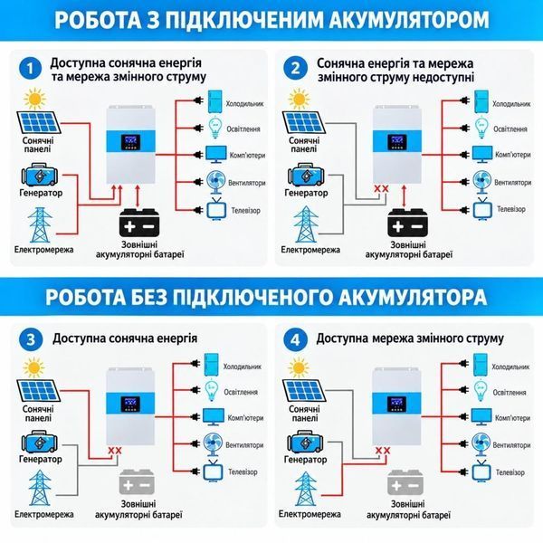6.5 кВа LiFePO4 Felicity Solar Комплект резервного живлення: Гібридний інвертор Daxtromn SC-HFK-5500-48 + акумулятор FLA48100UG1 30929 фото