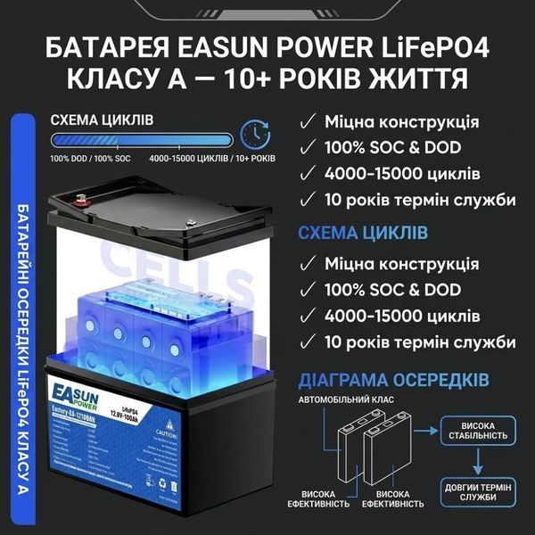 LiFePO4 акумулятор EASUN POWER IBattery-TP-12100AH 12,8 В 100 А&middot;год, 1,28 кВт&middot;год, BMS 30875 фото