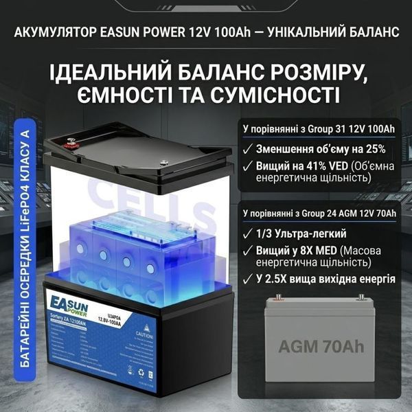 LiFePO4 акумулятор EASUN POWER IBattery-TP-12100AH 12,8 В 100 А&middot;год, 1,28 кВт&middot;год, BMS 30875 фото